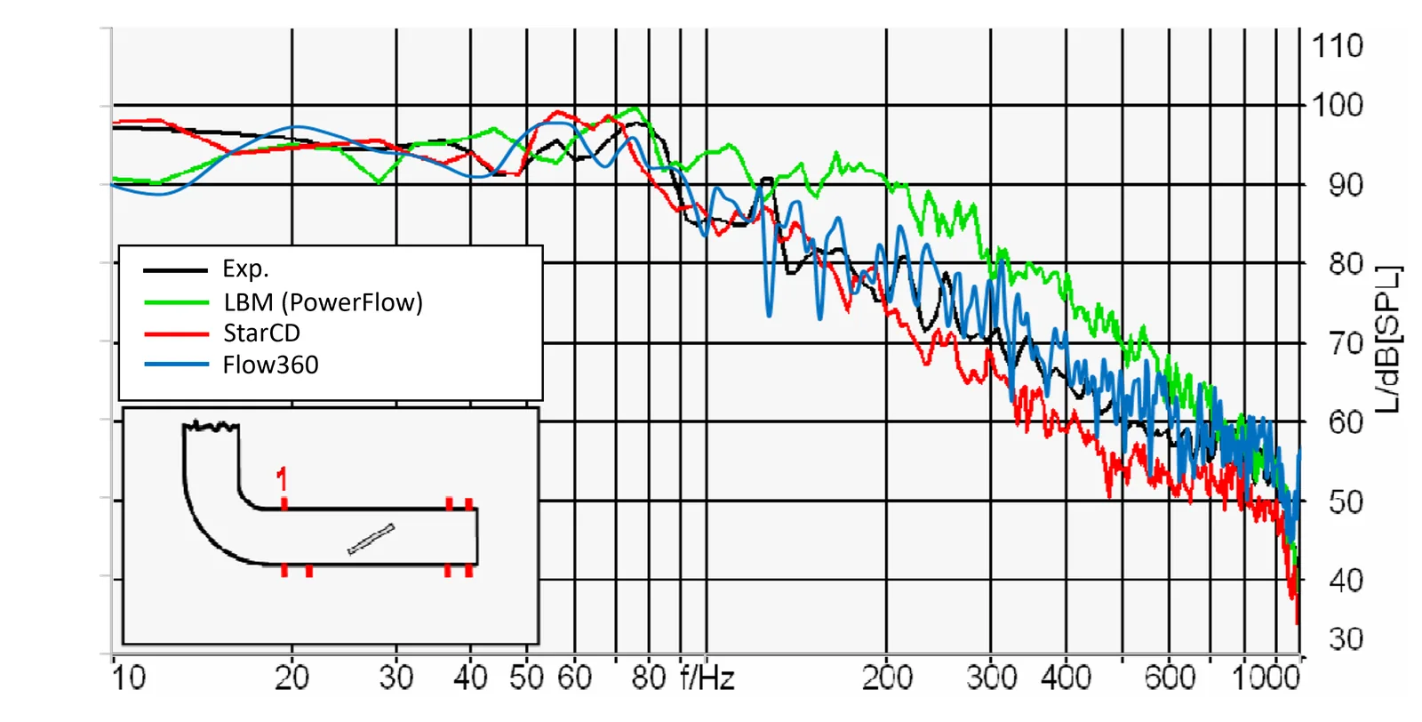 SPL versus frequency at microphone 1