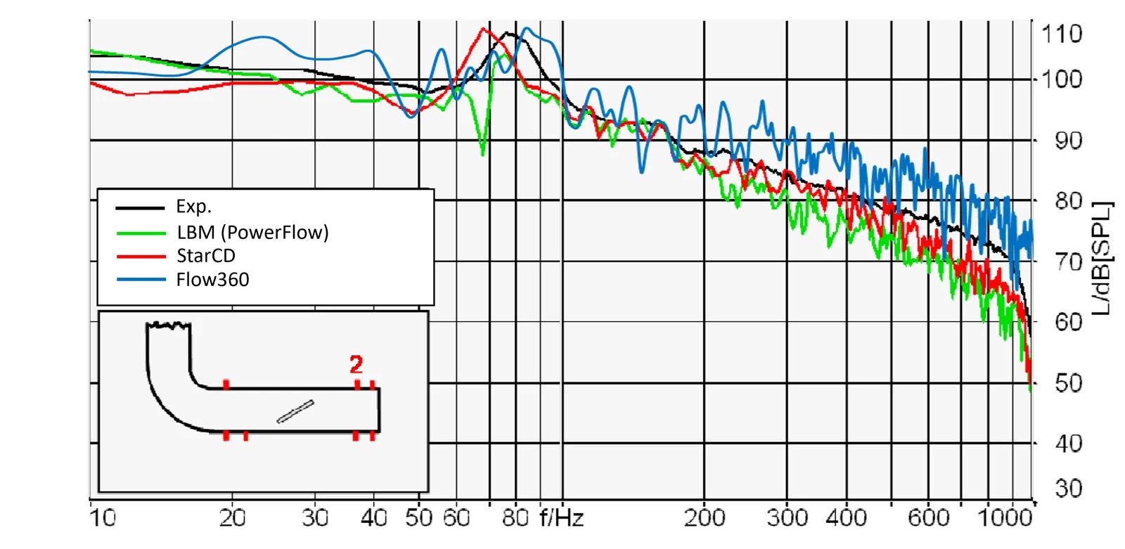 SPL versus frequency at microphone 2