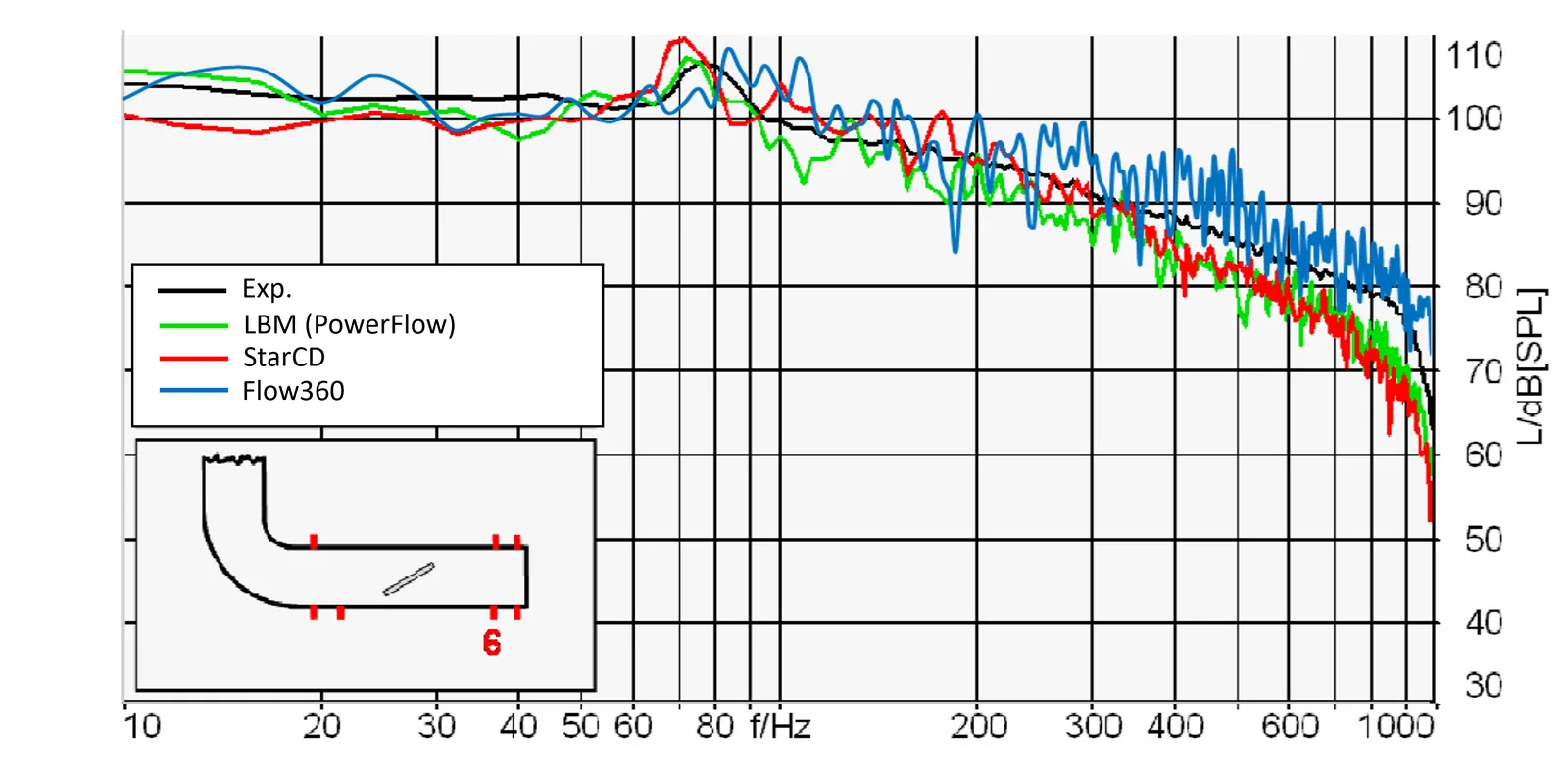 SPL versus frequency at microphone 6
