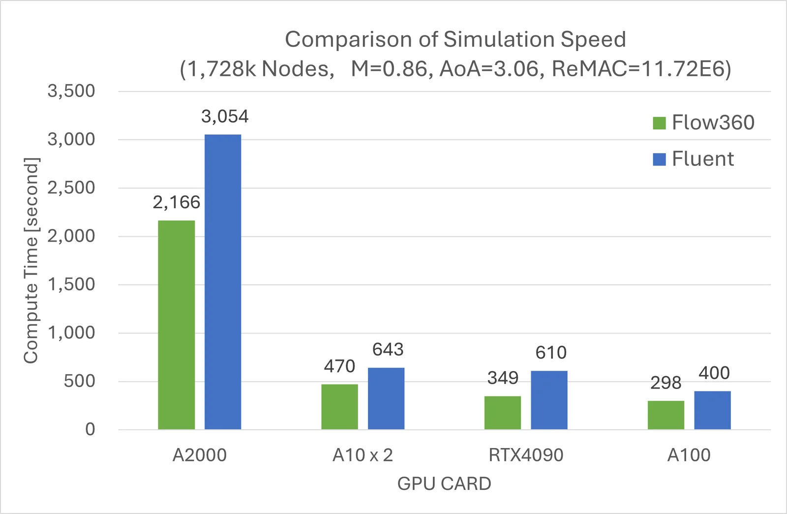Simulation speed comparison of GPU CFD codes