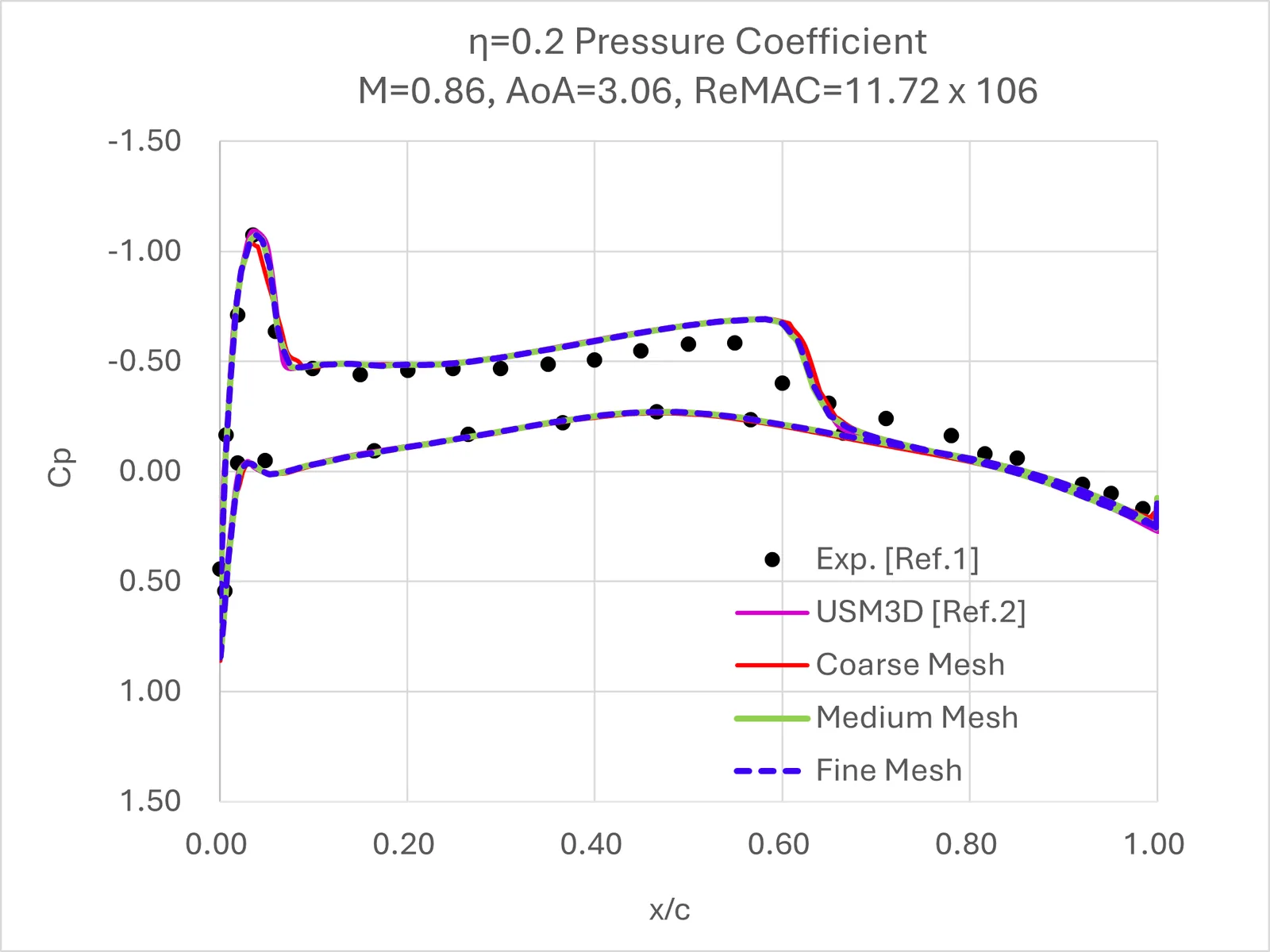 Pressure coefficient at 22% span