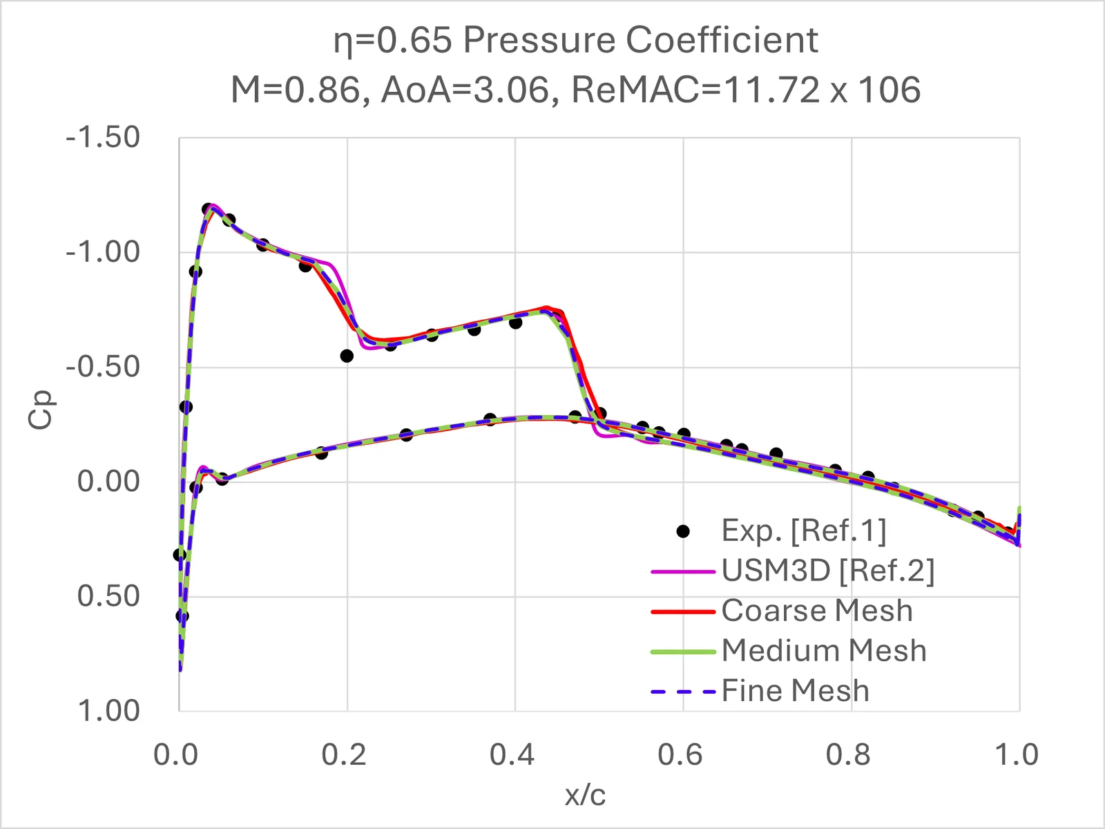 Pressure coefficient at 65% span