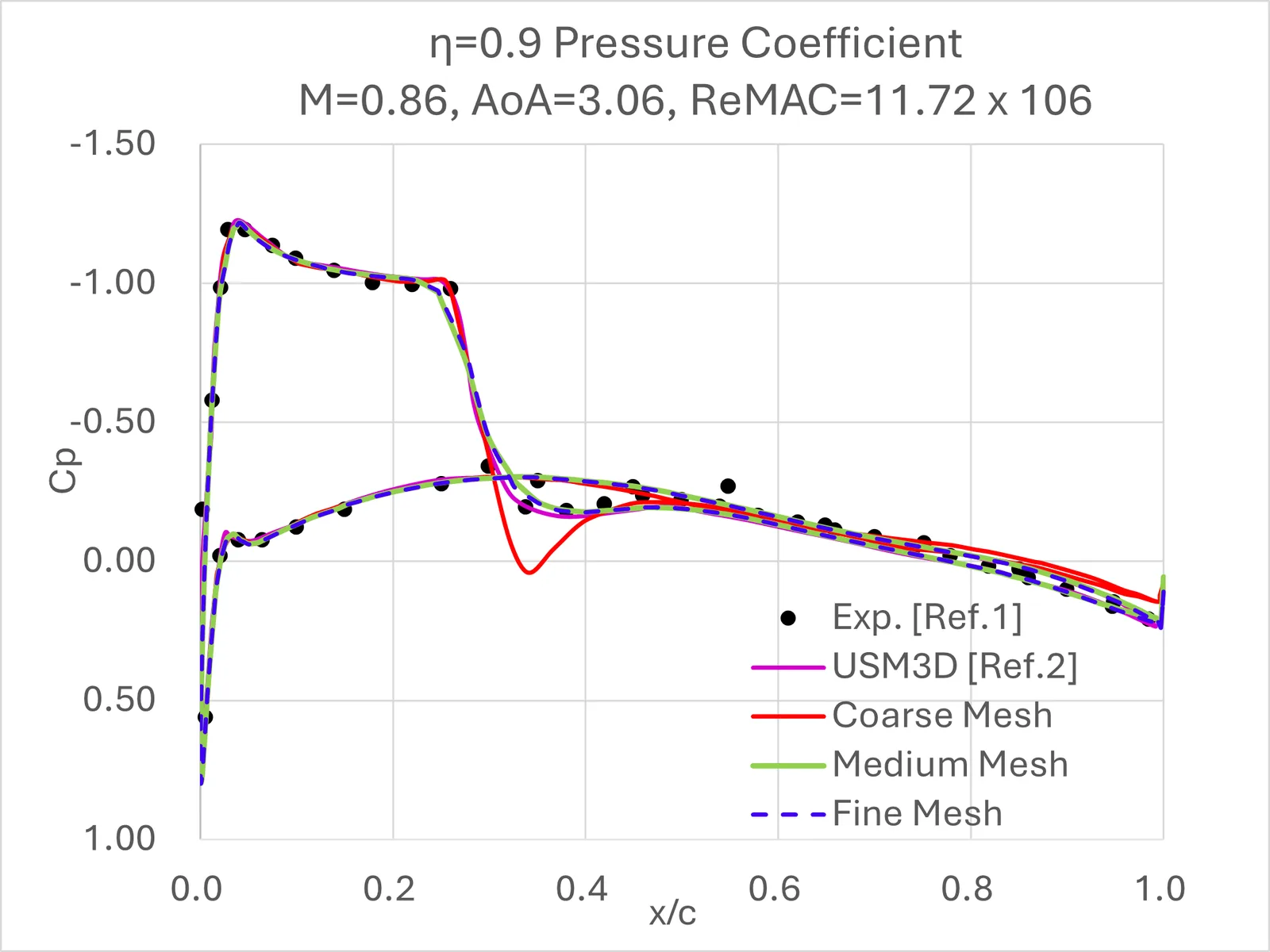 Pressure coefficient at 90% span