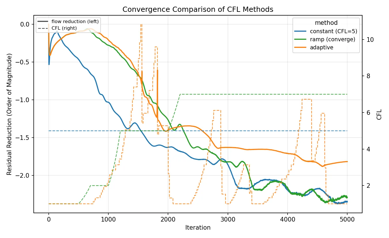 Constant · Ramp · Adaptive의 수렴 비교. 실선은 잔차 감소, 점선은 CFL이다.