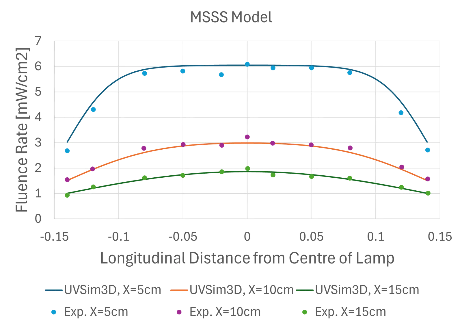 Fig. 2. UV fluence computed with the MSSS model in air at 5 cm, 10 cm and 15 cm from the lamp
