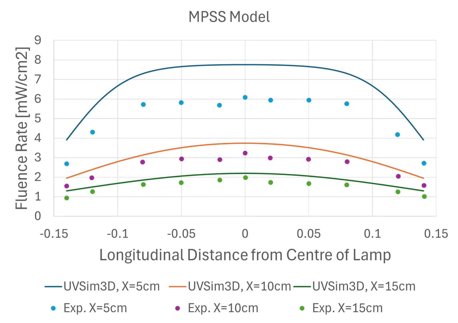 Fig. 3. UV fluence computed with the MPSS model in air at 5 cm, 10 cm and 15 cm from the lamp