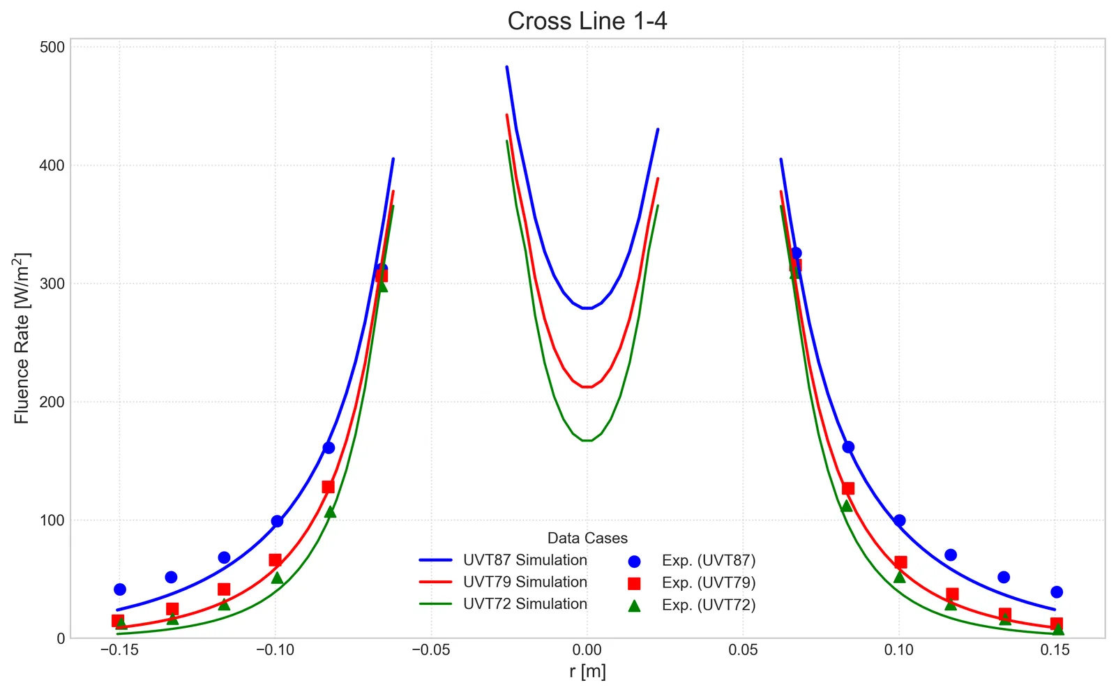 Fig. 5. Measured and computed irradiation in the bench-scale UV reactor at three transmittances