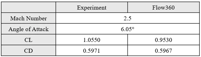 Aerodynamic coefficients compared against experiment