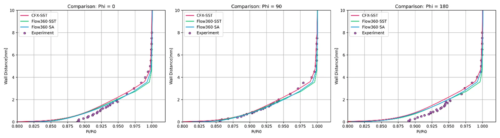 Fig. 4 Boundary layer profiles at s/D1 = 0.575