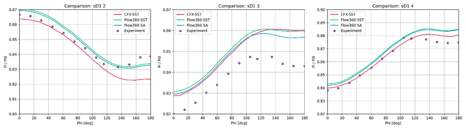 Fig. 5 Circumferential pressure distribution at three cross-sections
