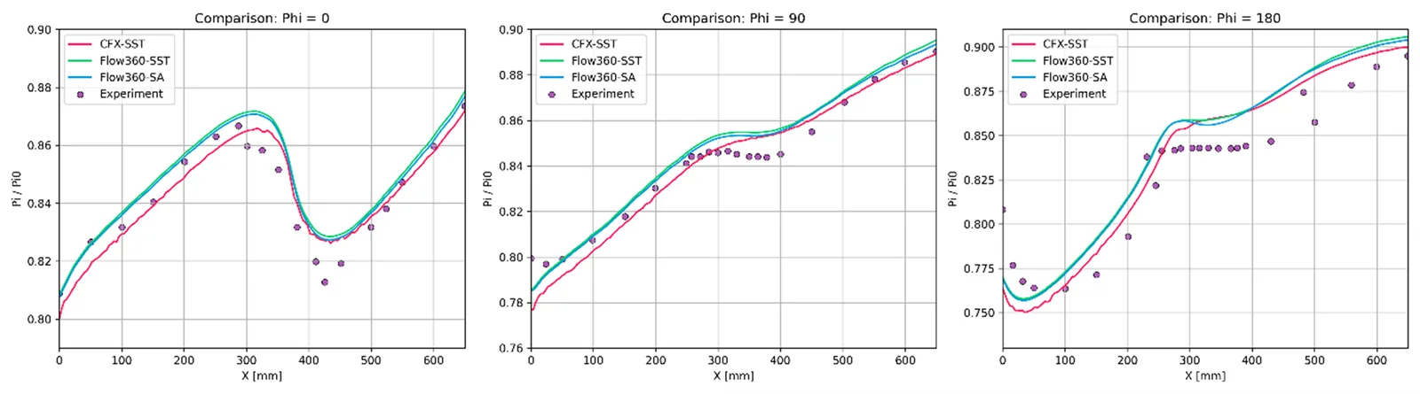 Fig. 6 Streamwise pressure distribution at three locations