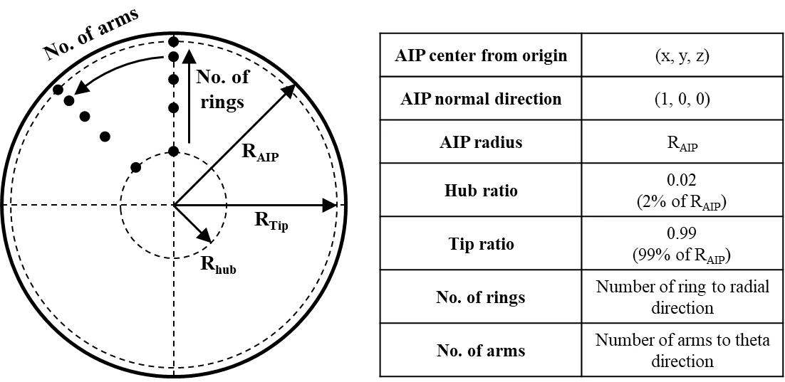 AIP 프로브 배치 정의. 링·암 개수와 허브 비율 0.02, 팁 비율 0.99로 위치가 결정된다.