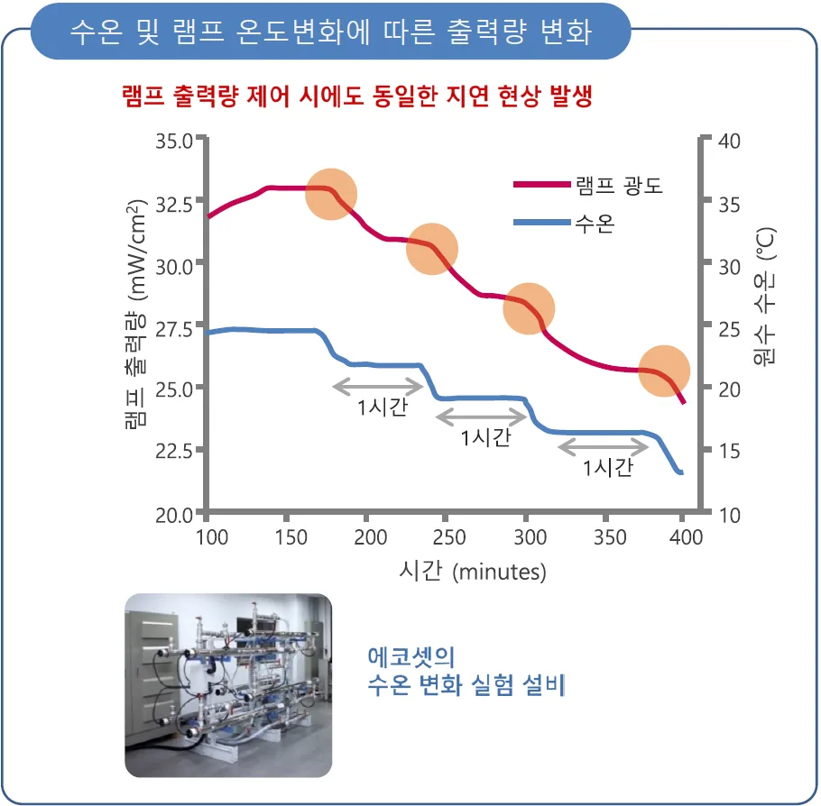 램프 고장에 따른 반응 불균일