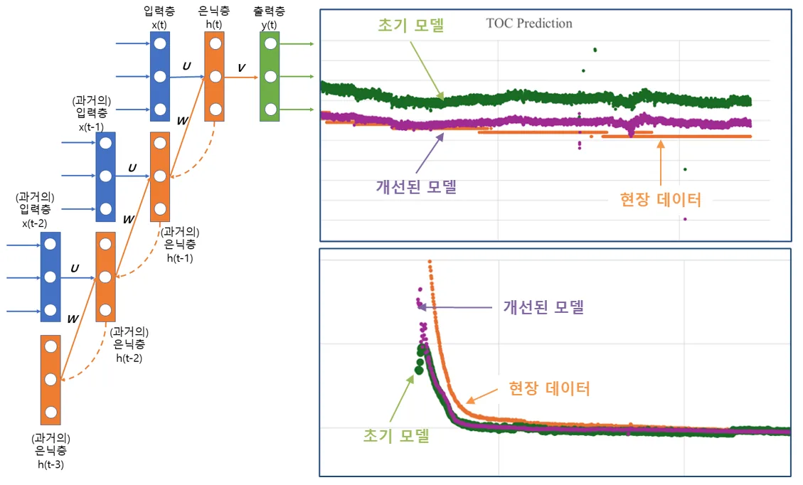 공정 시계열 데이터와 AI 예측 모델 구성