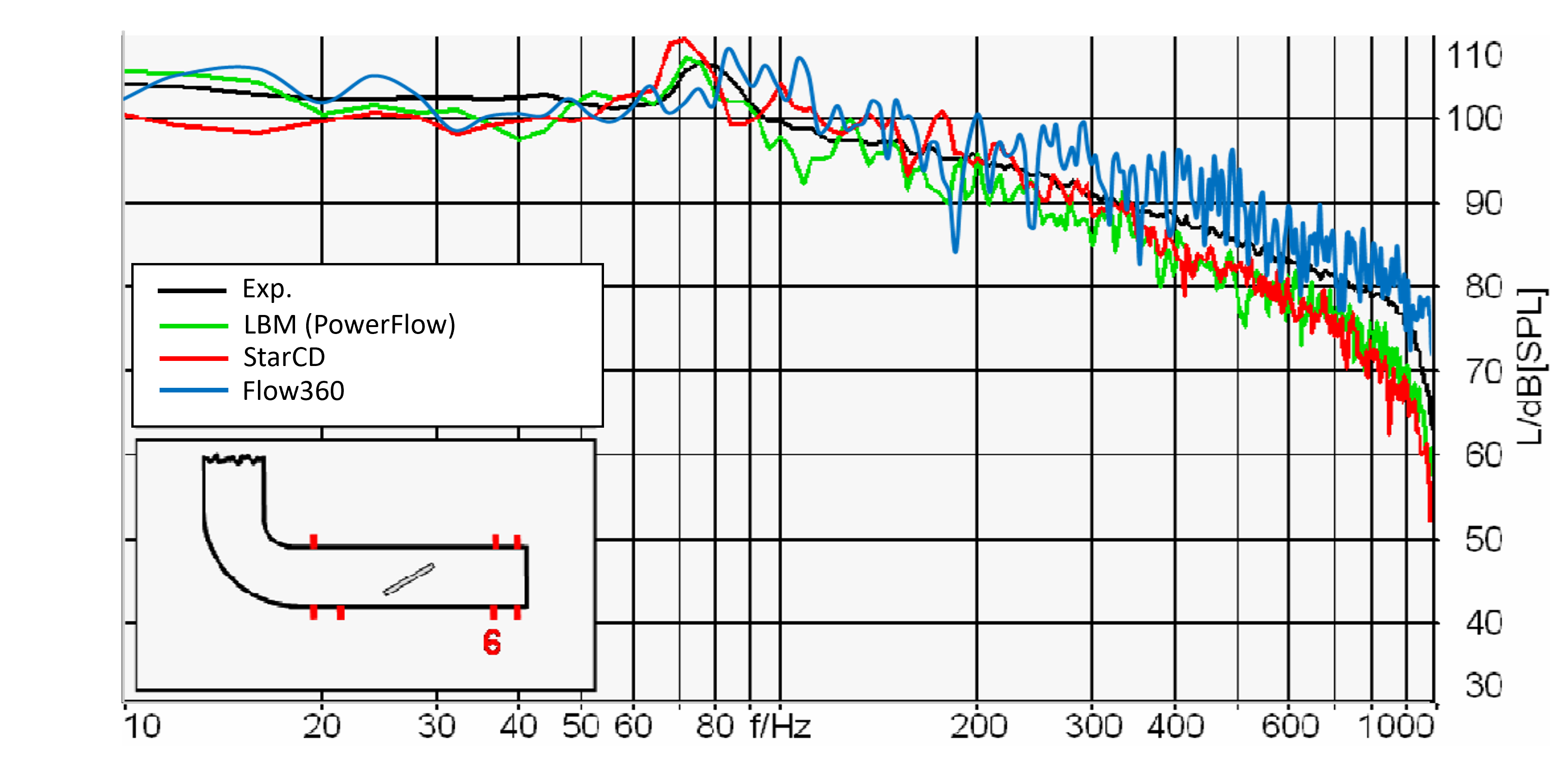 SPL vs Frequency at Mic 6