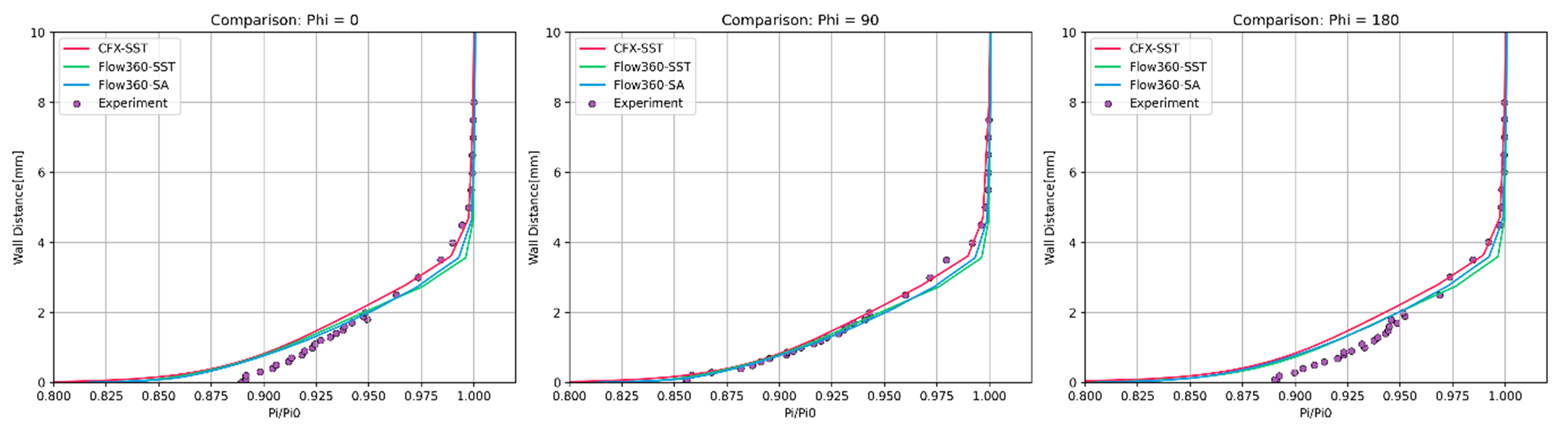 Boundary Layer Profiles at s/D1 = 0.575