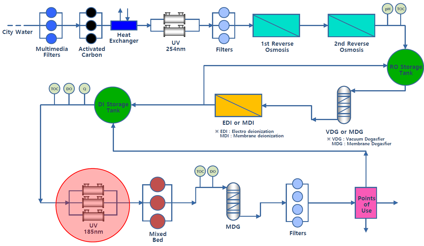 반도체용 초순수 제조 공정 다이어그램