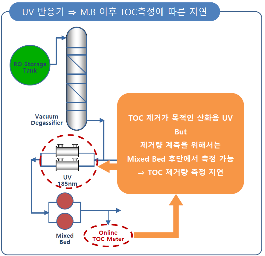 기존 UV 운전 방식 문제점 예시 1