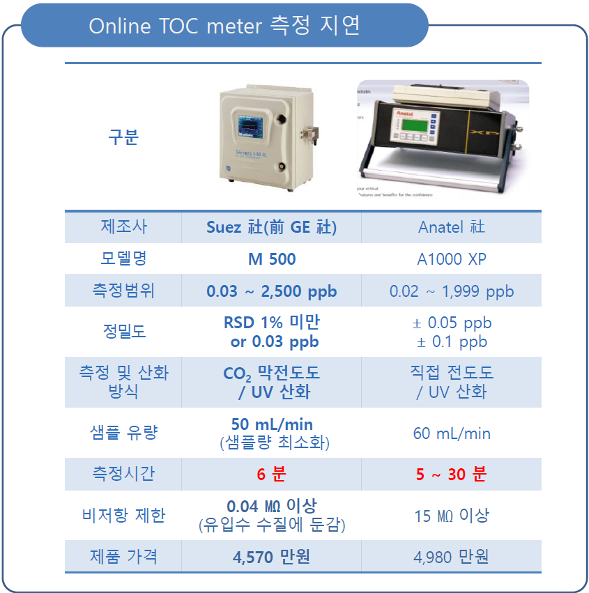 기존 UV 운전 방식 문제점 예시 2