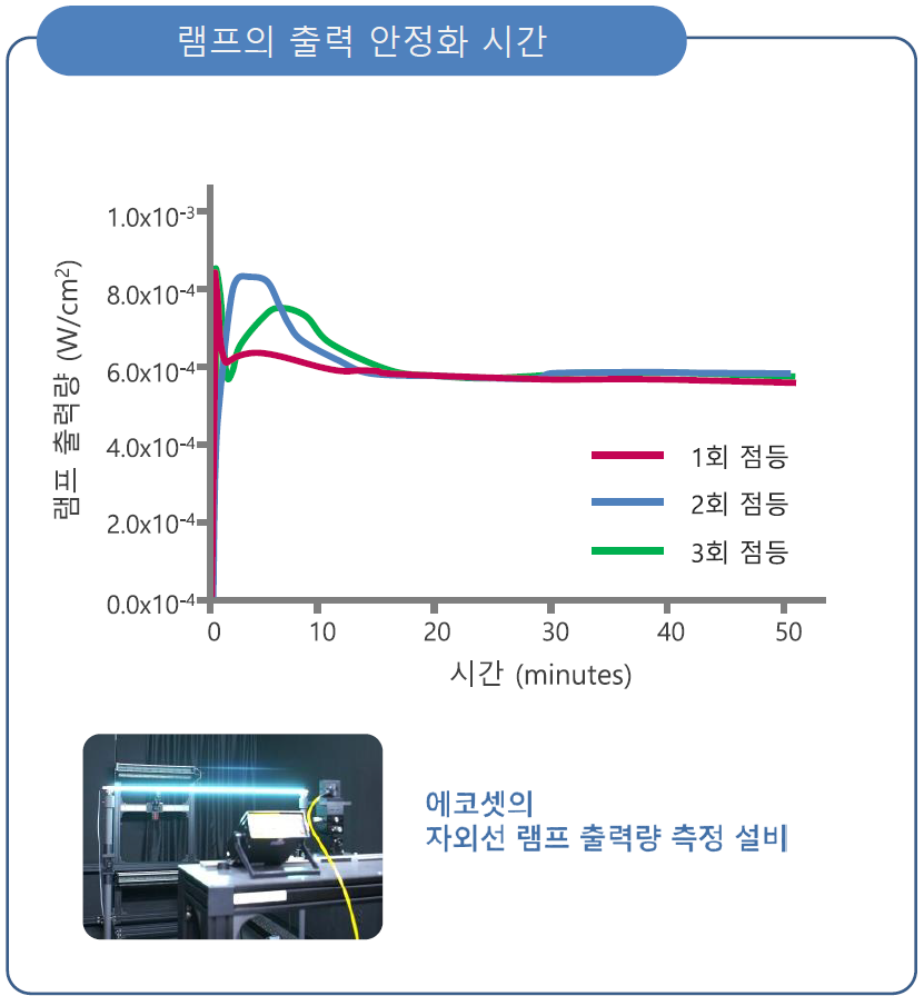 기존 UV 운전 방식 문제점 예시 3