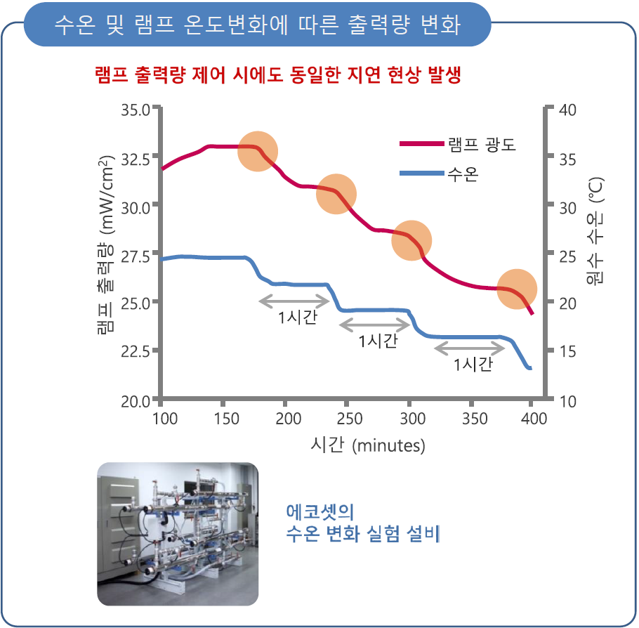 기존 UV 운전 방식 문제점 예시 4
