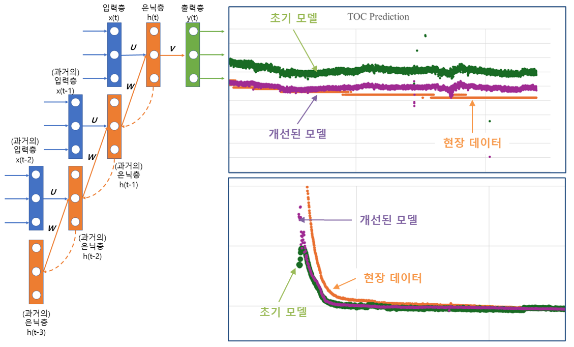UV 산화기 자동제어 시스템 개요